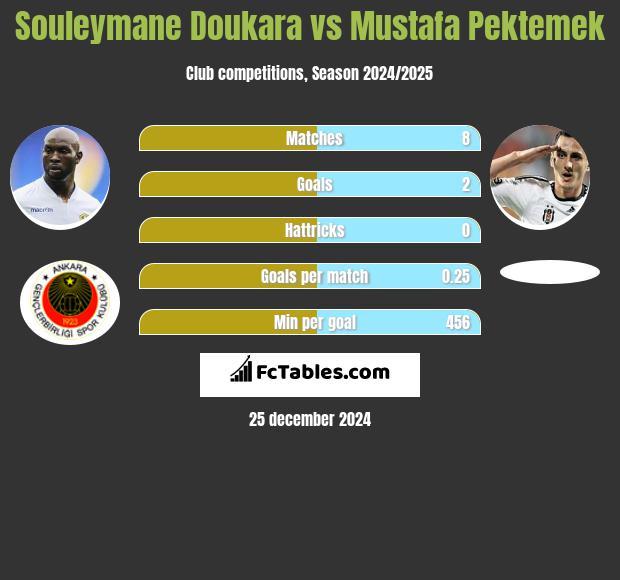 Souleymane Doukara vs Mustafa Pektemek h2h player stats