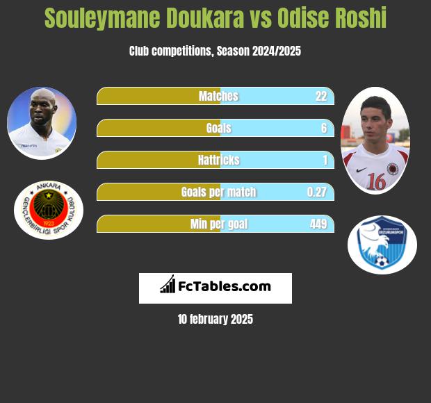 Souleymane Doukara vs Odise Roshi h2h player stats