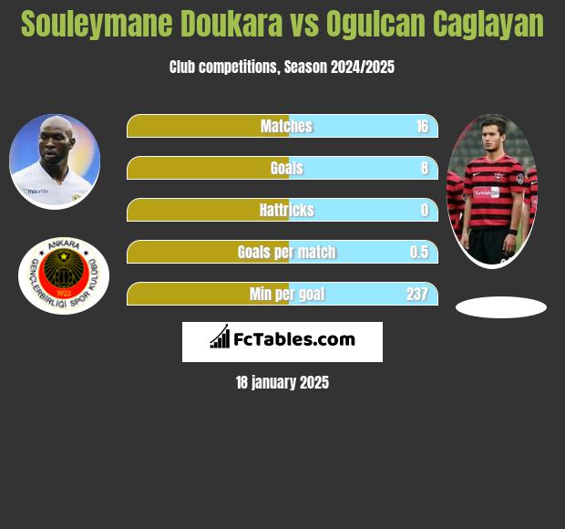 Souleymane Doukara vs Ogulcan Caglayan h2h player stats