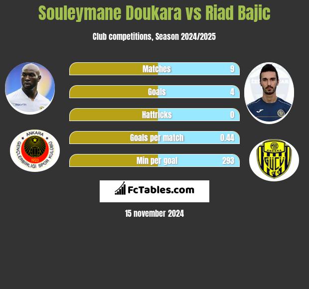 Souleymane Doukara vs Riad Bajic h2h player stats