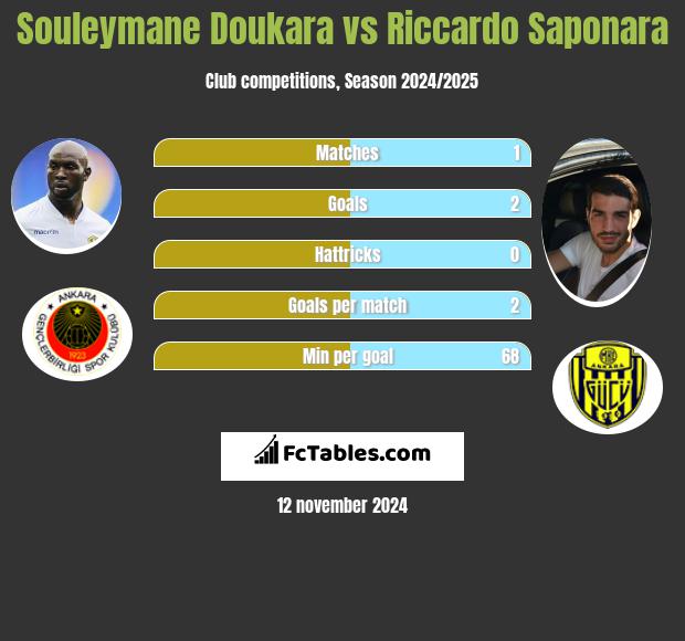 Souleymane Doukara vs Riccardo Saponara h2h player stats