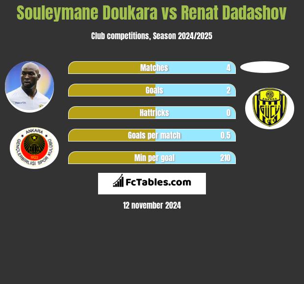 Souleymane Doukara vs Renat Dadashov h2h player stats