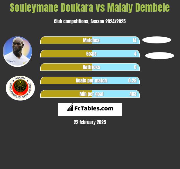 Souleymane Doukara vs Malaly Dembele h2h player stats