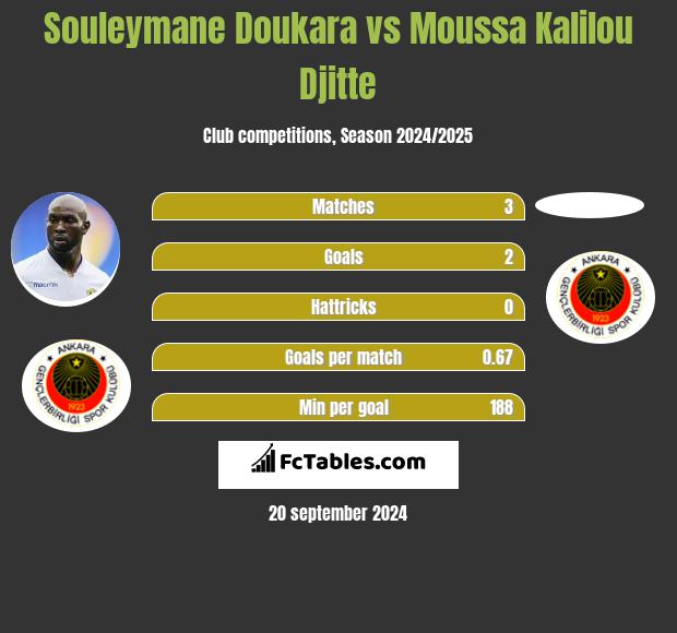 Souleymane Doukara vs Moussa Kalilou Djitte h2h player stats