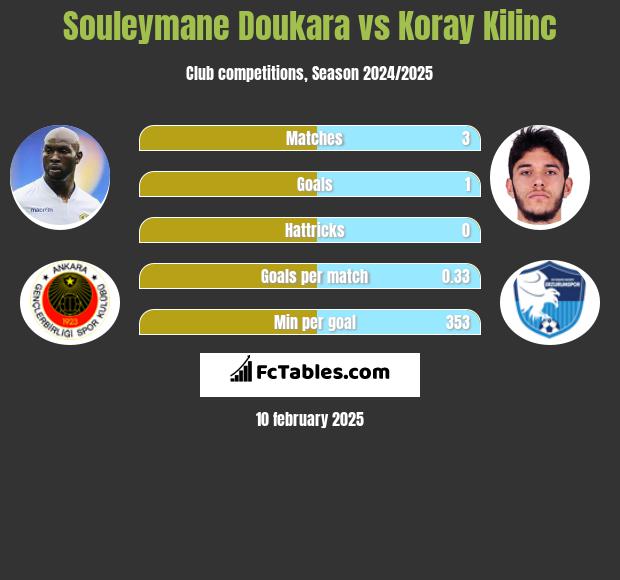 Souleymane Doukara vs Koray Kilinc h2h player stats