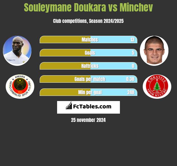 Souleymane Doukara vs Minchev h2h player stats