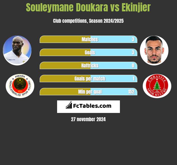 Souleymane Doukara vs Ekinjier h2h player stats