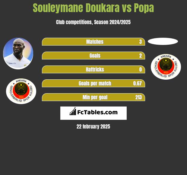 Souleymane Doukara vs Popa h2h player stats