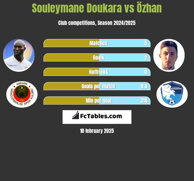 Souleymane Doukara vs Özhan h2h player stats