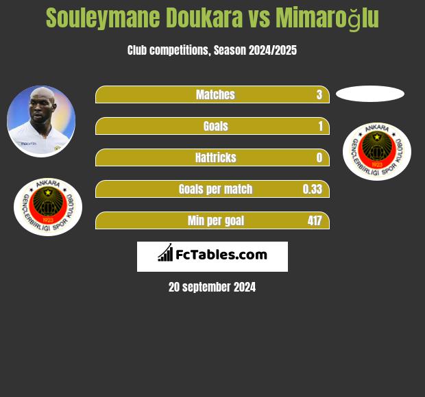 Souleymane Doukara vs Mimaroğlu h2h player stats