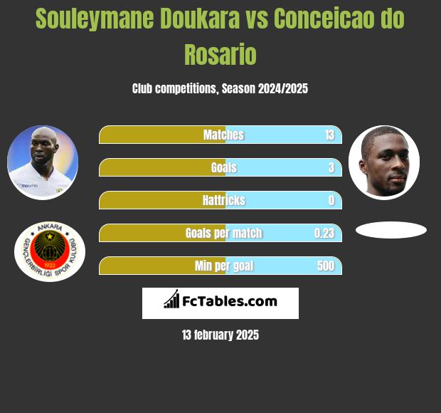 Souleymane Doukara vs Conceicao do Rosario h2h player stats