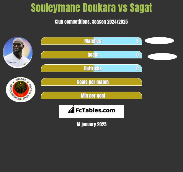 Souleymane Doukara vs Sagat h2h player stats