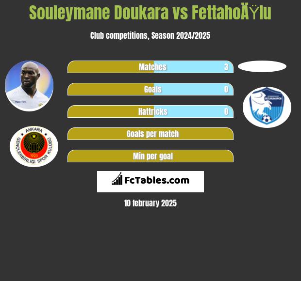 Souleymane Doukara vs FettahoÄŸlu h2h player stats