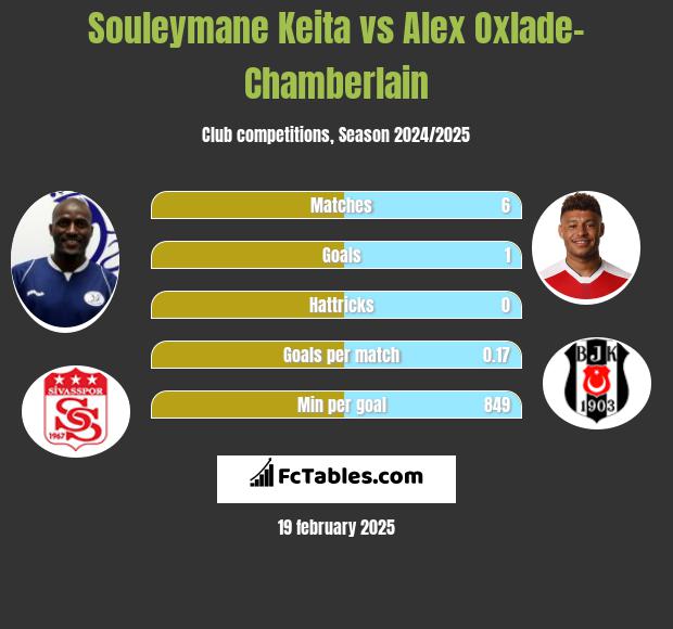 Souleymane Keita vs Alex Oxlade-Chamberlain h2h player stats