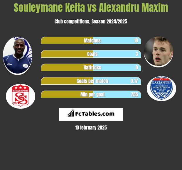 Souleymane Keita vs Alexandru Maxim h2h player stats