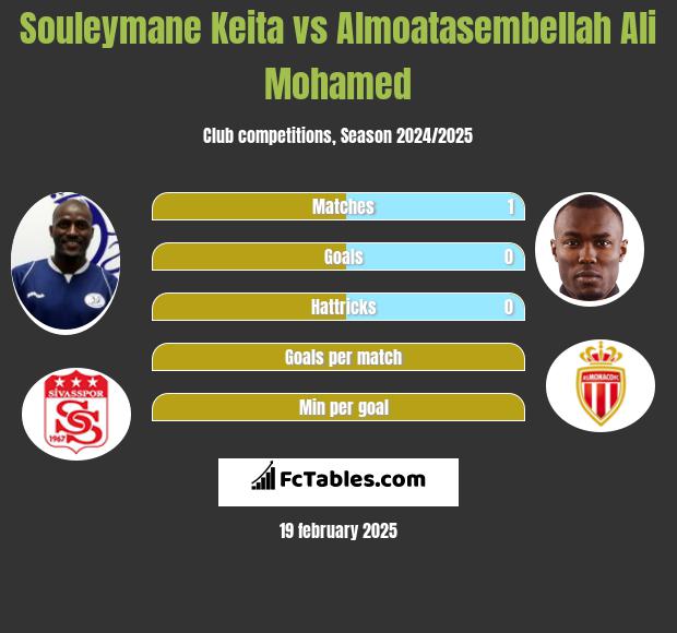 Souleymane Keita vs Almoatasembellah Ali Mohamed h2h player stats