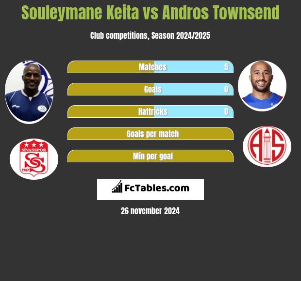 Souleymane Keita vs Andros Townsend h2h player stats