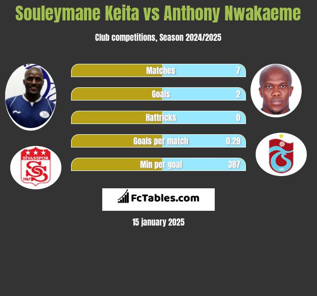 Souleymane Keita vs Anthony Nwakaeme h2h player stats