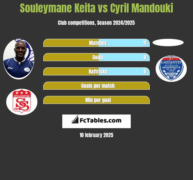 Souleymane Keita vs Cyril Mandouki h2h player stats