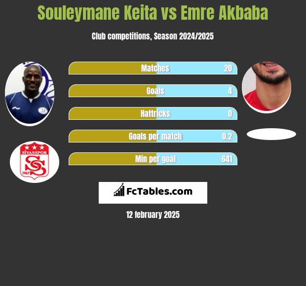 Souleymane Keita vs Emre Akbaba h2h player stats