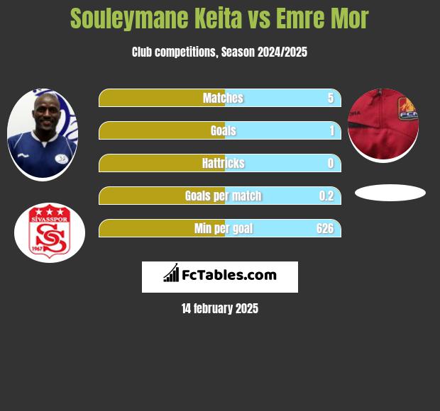 Souleymane Keita vs Emre Mor h2h player stats