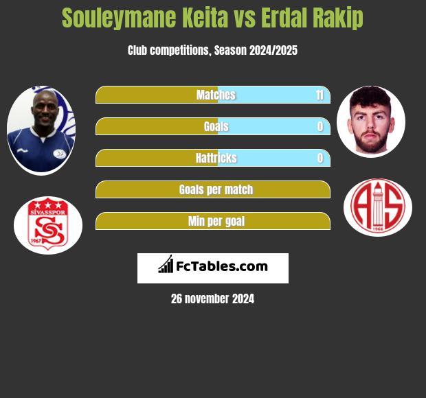 Souleymane Keita vs Erdal Rakip h2h player stats