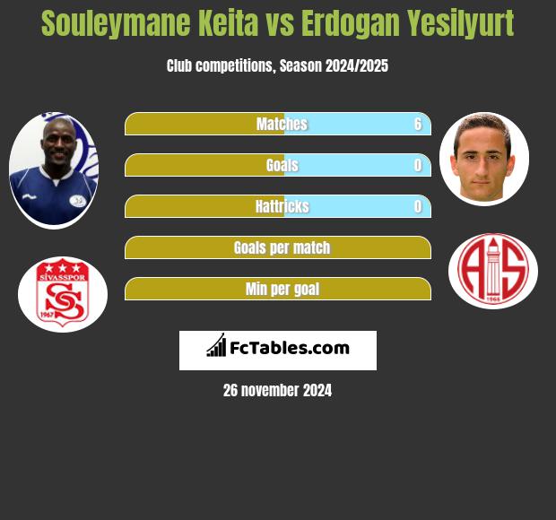 Souleymane Keita vs Erdogan Yesilyurt h2h player stats