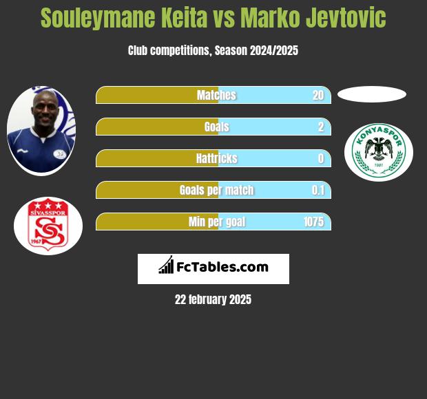 Souleymane Keita vs Marko Jevtovic h2h player stats