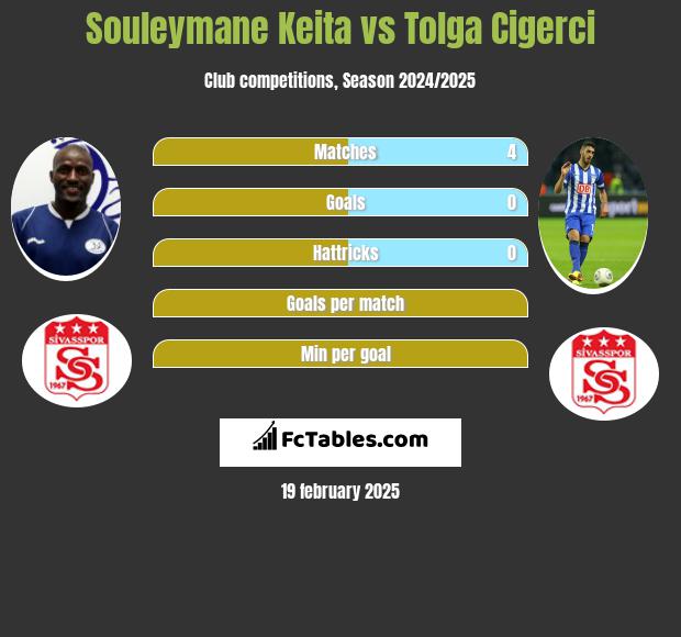 Souleymane Keita vs Tolga Cigerci h2h player stats