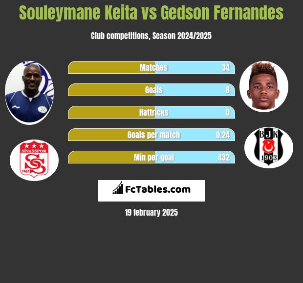 Souleymane Keita vs Gedson Fernandes h2h player stats