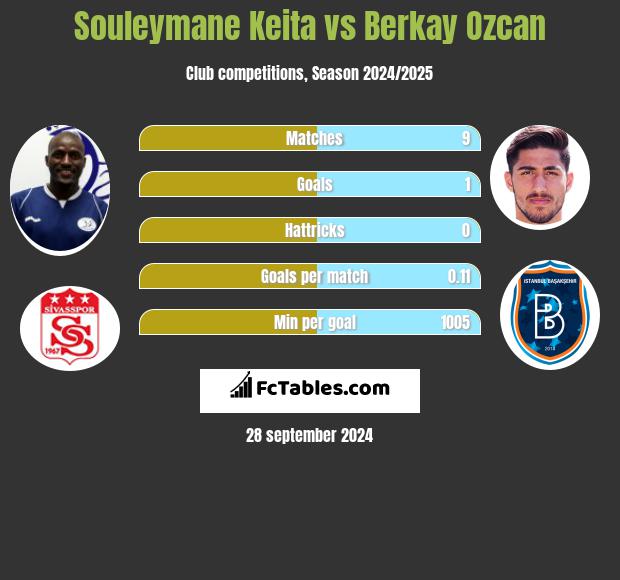 Souleymane Keita vs Berkay Ozcan h2h player stats