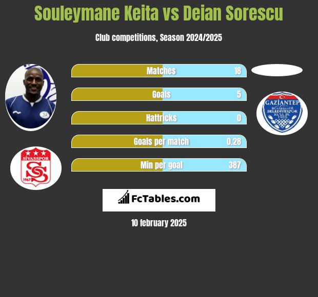 Souleymane Keita vs Deian Sorescu h2h player stats