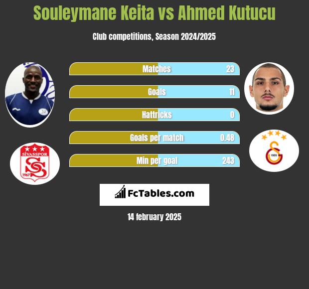 Souleymane Keita vs Ahmed Kutucu h2h player stats