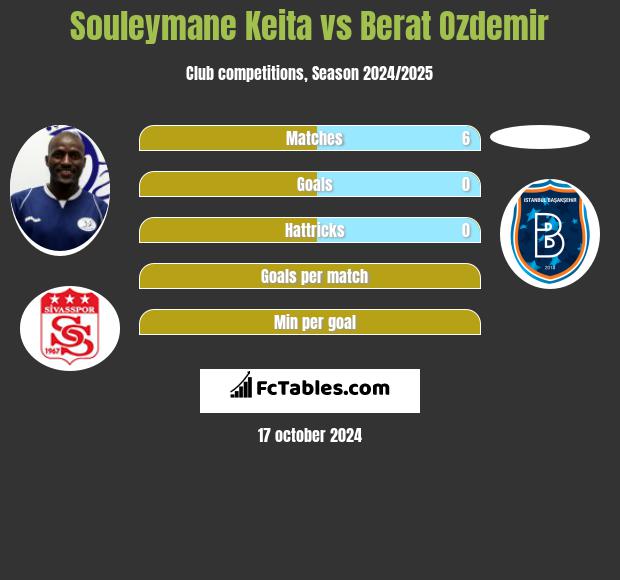 Souleymane Keita vs Berat Ozdemir h2h player stats