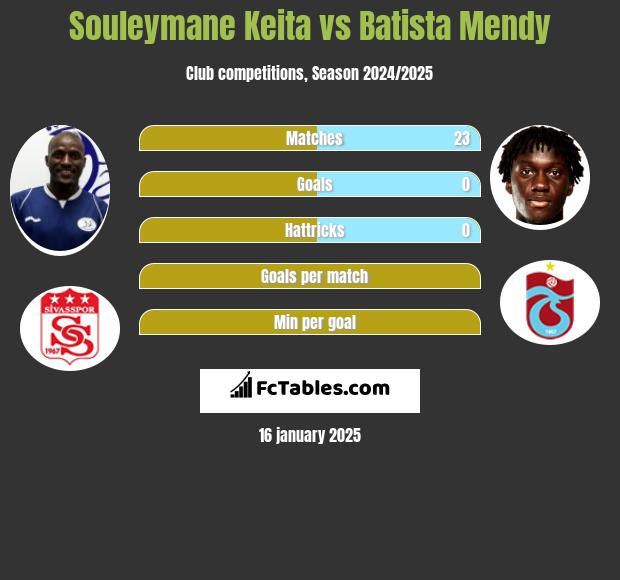 Souleymane Keita vs Batista Mendy h2h player stats