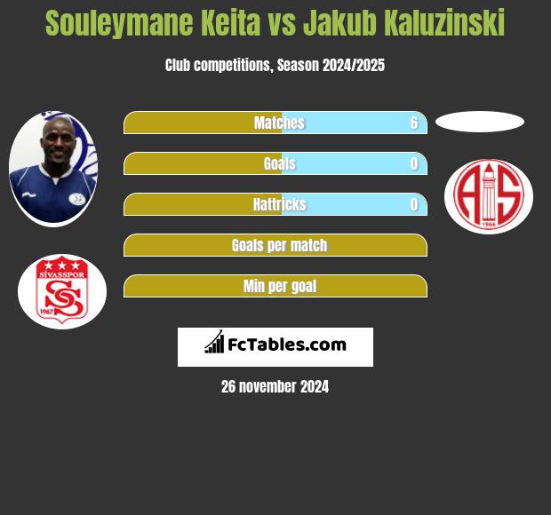 Souleymane Keita vs Jakub Kaluzinski h2h player stats