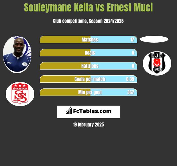 Souleymane Keita vs Ernest Muci h2h player stats