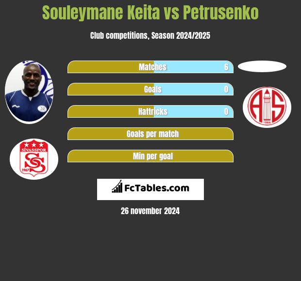 Souleymane Keita vs Petrusenko h2h player stats