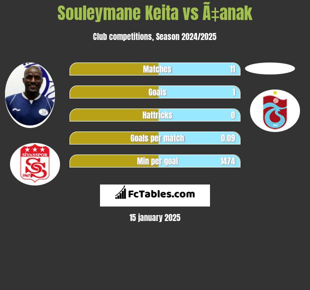 Souleymane Keita vs Ã‡anak h2h player stats