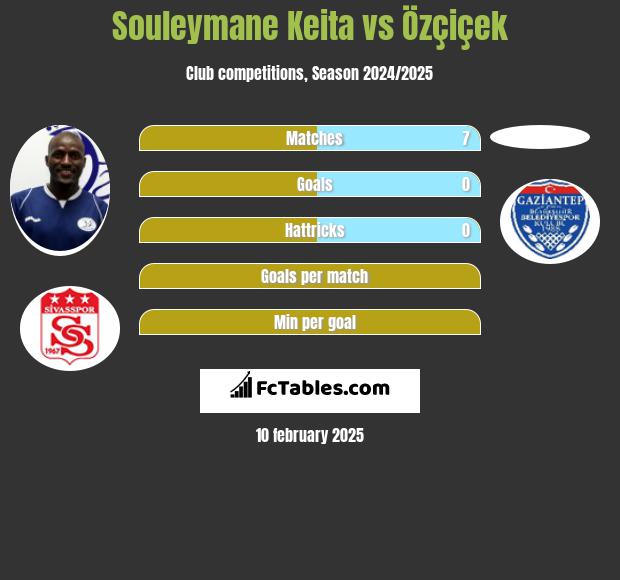 Souleymane Keita vs Özçiçek h2h player stats