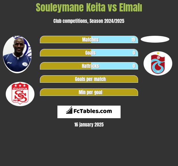 Souleymane Keita vs Elmalı h2h player stats