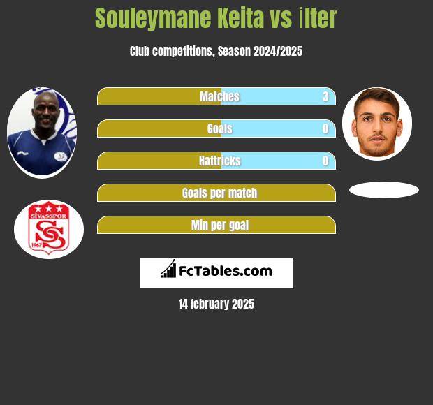 Souleymane Keita vs İlter h2h player stats