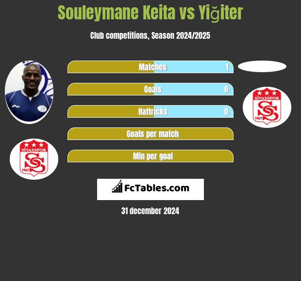 Souleymane Keita vs Yiğiter h2h player stats