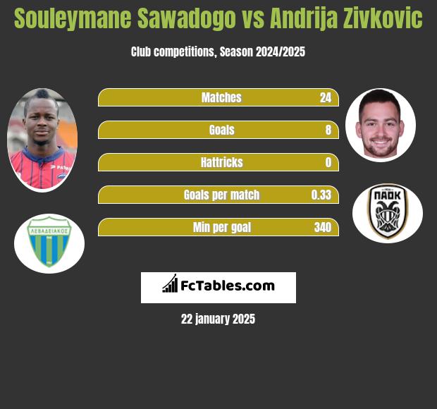 Souleymane Sawadogo vs Andrija Zivković h2h player stats