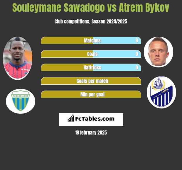 Souleymane Sawadogo vs Artem Bykow h2h player stats