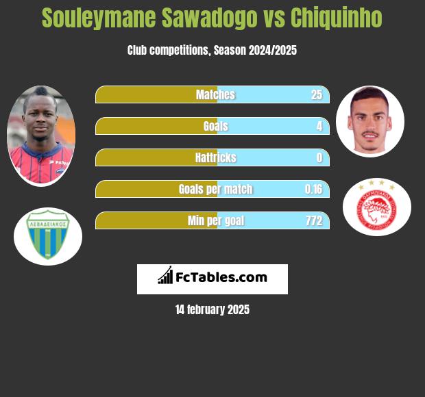 Souleymane Sawadogo vs Chiquinho h2h player stats