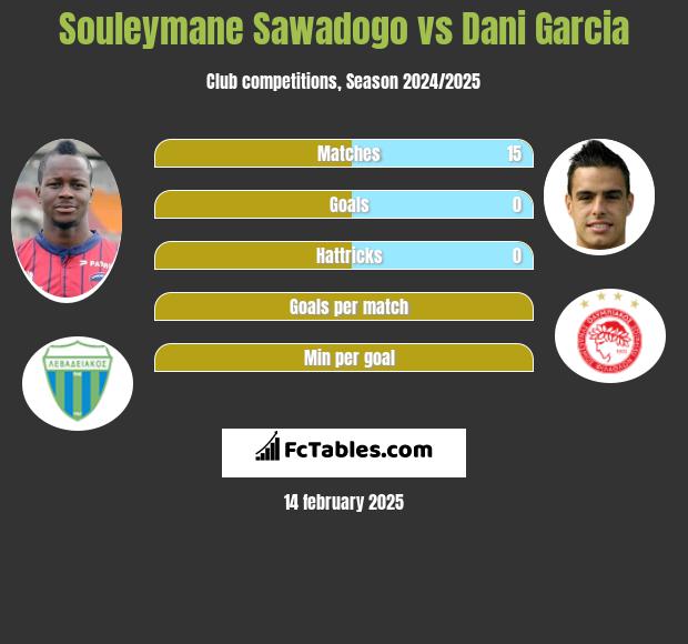 Souleymane Sawadogo vs Dani Garcia h2h player stats