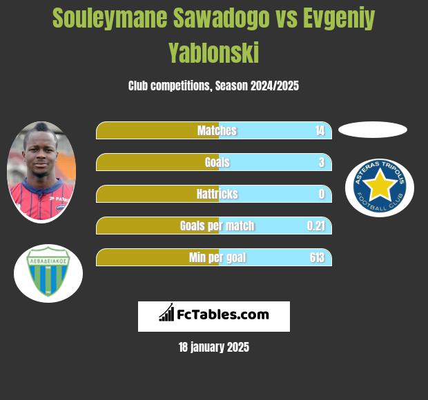 Souleymane Sawadogo vs Evgeniy Yablonski h2h player stats