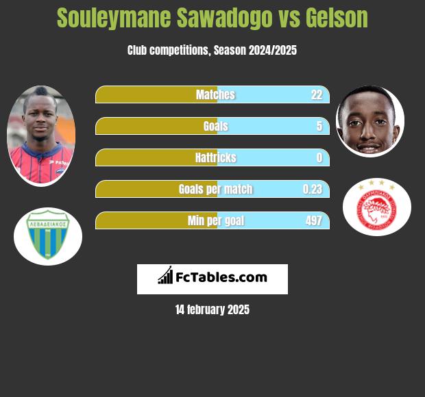 Souleymane Sawadogo vs Gelson h2h player stats