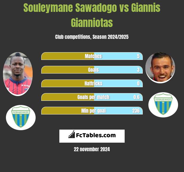 Souleymane Sawadogo vs Giannis Gianniotas h2h player stats